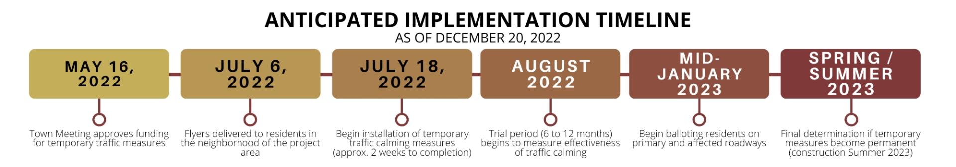 Colburn Street Timeline as of December 2022